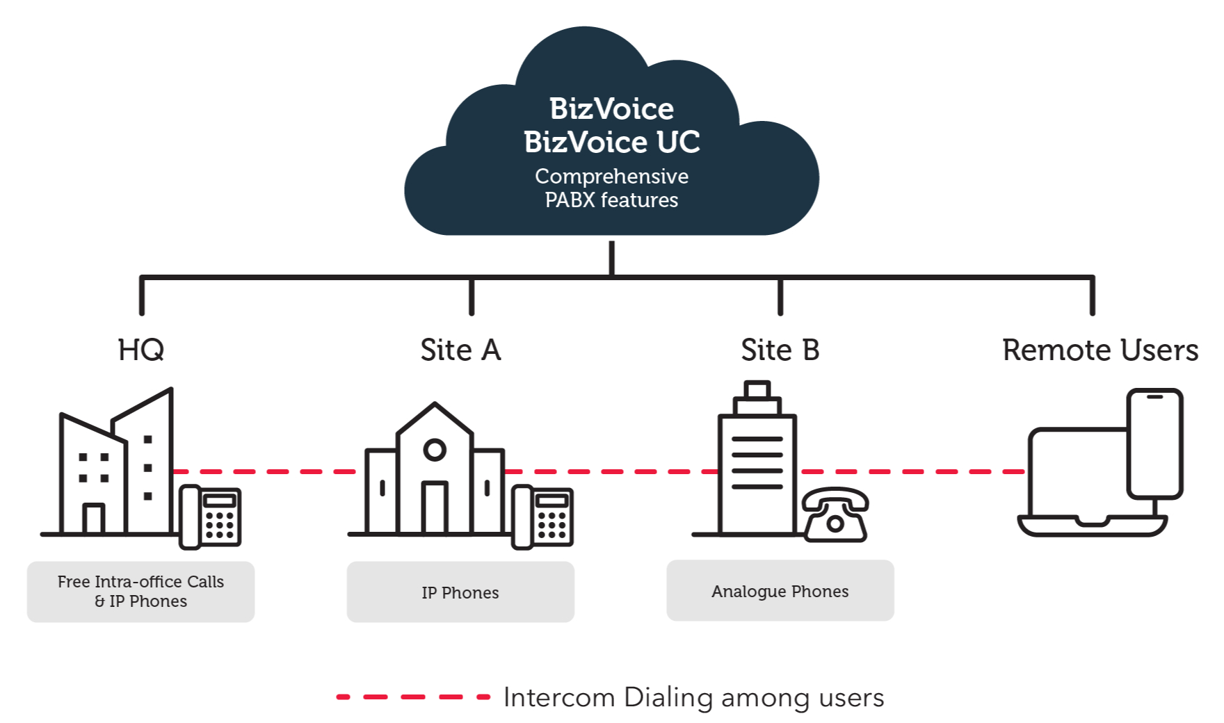 By leveraging Unified Communications (UC) technology, BizVoice integrates essential business communications and collaboration tools into a unified, hosted IP-PBX software application.